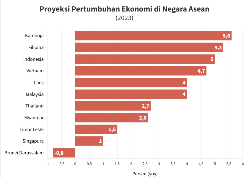 Diagram perbandingan pertumbuhan ekonomi di kawasan ASEAN pada tahun 2023.